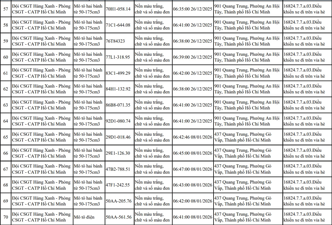 Tất cả chủ xe m&aacute;y trong danh s&aacute;ch sau nhanh ch&oacute;ng nộp phạt nguội theo Nghị định 168- Ảnh 5.