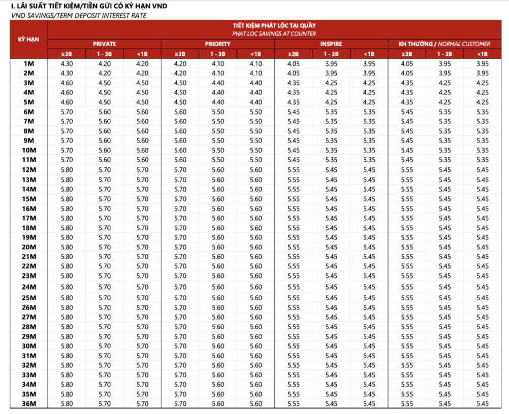 L&atilde;i suất ng&acirc;n h&agrave;ng Techcombank th&aacute;ng 1/2026: Gửi online cao hơn nhiều tại quầy, kỳ hạn n&agrave;o c&oacute; l&atilde;i suất tốt nhất?- Ảnh 1.