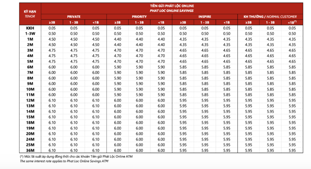 L&atilde;i suất ng&acirc;n h&agrave;ng Techcombank th&aacute;ng 1/2026: Gửi online cao hơn nhiều tại quầy, kỳ hạn n&agrave;o c&oacute; l&atilde;i suất tốt nhất?- Ảnh 2.