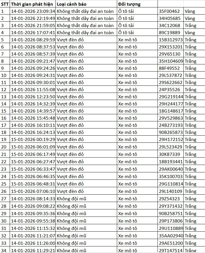 Danh sách xe bị phạt nguội qua camera AI tại Hà Nội tuần qua- Ảnh 2.
