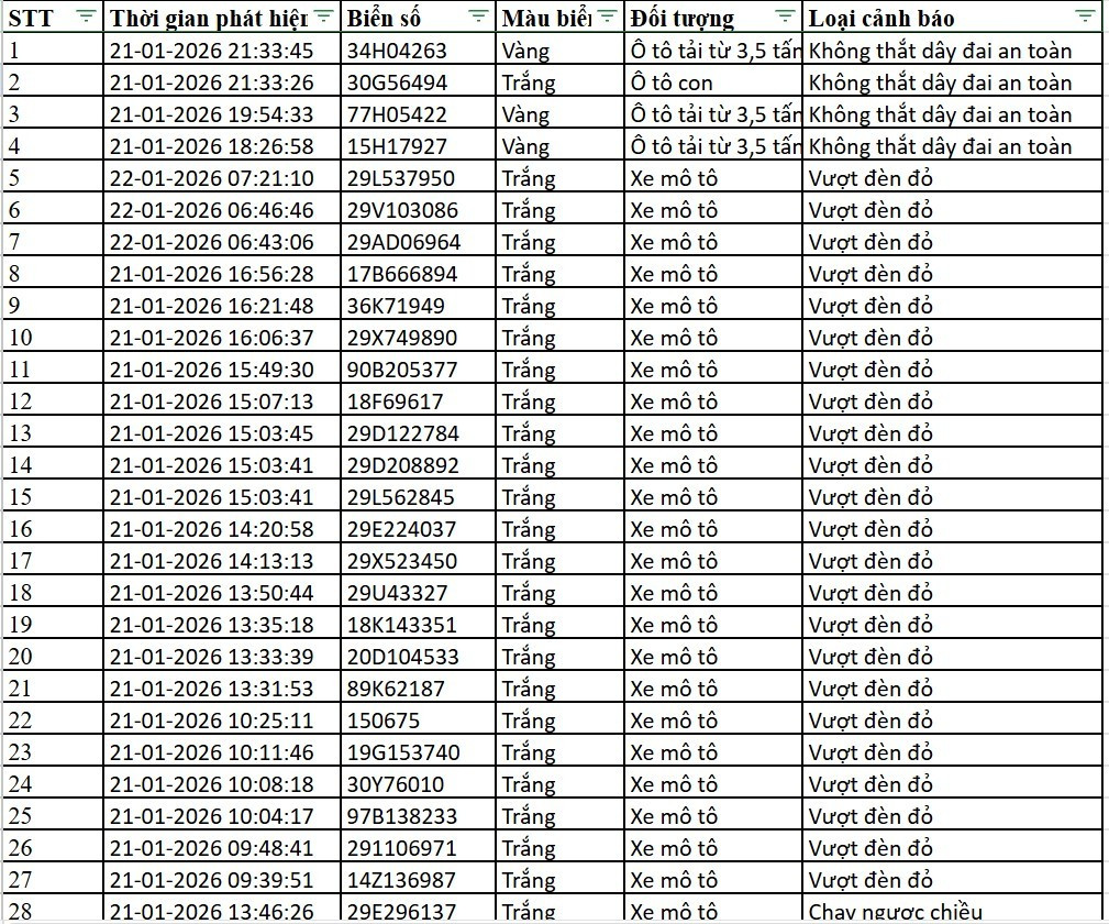 Danh sách xe bị phạt nguội qua camera AI tại Hà Nội tuần qua- Ảnh 17.