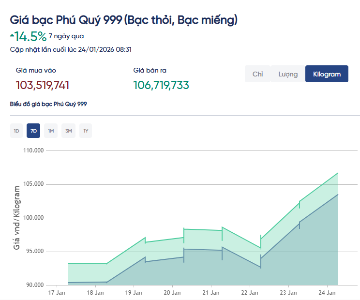 Khu du lịch Đại Nam của bà Nguyễn Phương Hằng liên tiếp tung loạt thông báo 1 Giá bạc hơn 106 triệu đồng/kg, dân tình nháo nhào: Người mua bạc từ đầu năm đến giờ lãi bao nhiêu?