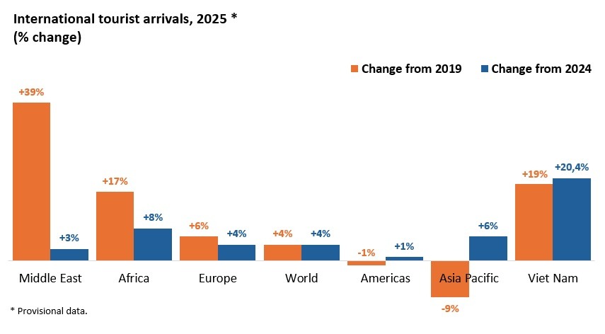 Việt Nam bỏ xa Trung Quốc, Nhật Bản,... xác lập kỷ lục du lịch mới khiến thế giới ngỡ ngàng- Ảnh 1. Việt Nam bỏ xa Trung Quốc, Nhật Bản,... xác lập kỷ lục du lịch mới khiến thế giới ngỡ ngàng- Ảnh 1.