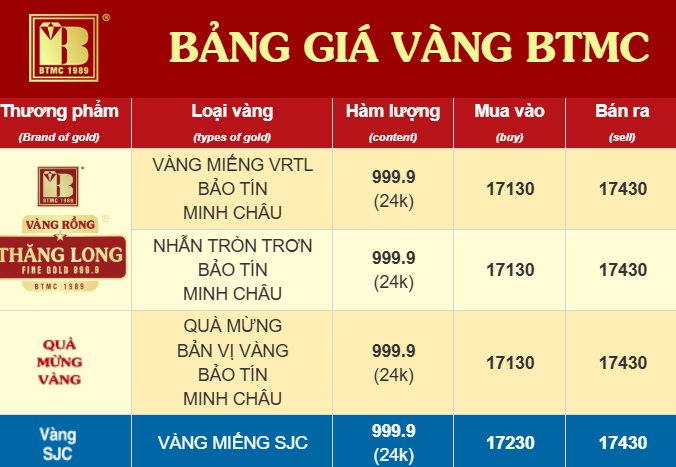 Gi&aacute; v&agrave;ng tăng "sốc" hơn 11 triệu đồng/lượng, ng&acirc;n h&agrave;ng đồng loạt dự b&aacute;o vượt xa cột mốc "kh&ocirc;ng tưởng"- Ảnh 2.