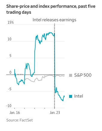Intel mất 46 tỷ USD sau 1 đ&ecirc;m v&igrave; thanh l&yacute; thiết bị cũ ngay trước khi kh&aacute;ch đến t&igrave;m, phải &lsquo;sống bằng h&agrave;ng tồn kho&rsquo;- Ảnh 1.