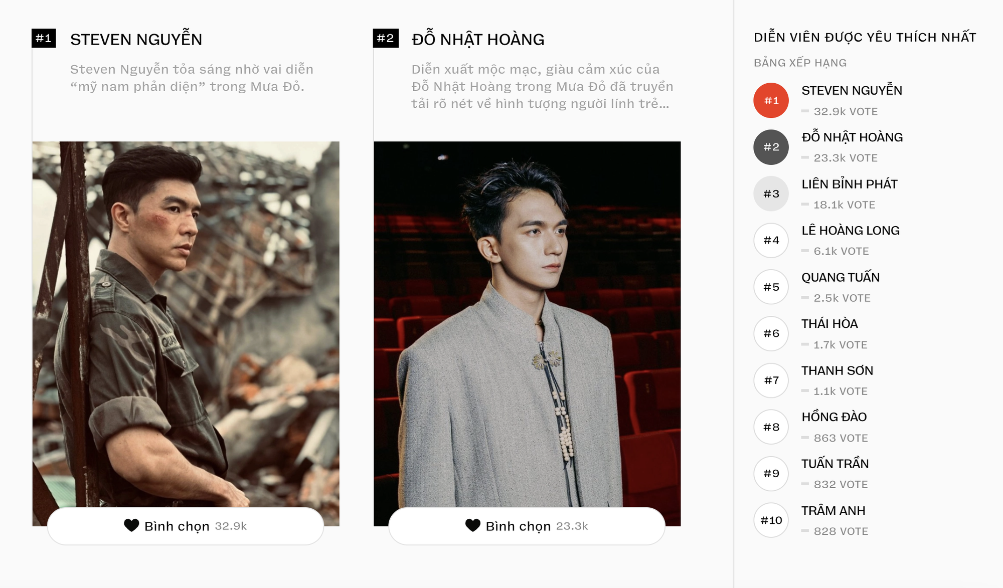 Cuộc đua diễn vi&ecirc;n hot nhất 2025 đang cực gay cấn: Steven Nguyễn - Tuấn Trần đụng độ h&agrave;ng loạt đối thủ xứng tầm- Ảnh 1.