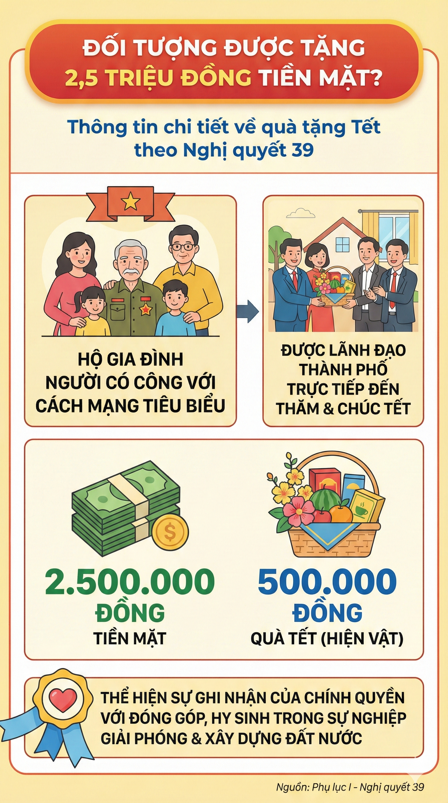 Những hộ gia đình nào được tặng 2,5 triệu đồng tiền mặt và 500 nghìn đồng hiện vật Tết Nguyên đán 2026?- Ảnh 1. Những hộ gia đình nào được tặng 2,5 triệu đồng tiền mặt và 500 nghìn đồng hiện vật Tết Nguyên đán 2026?- Ảnh 1.