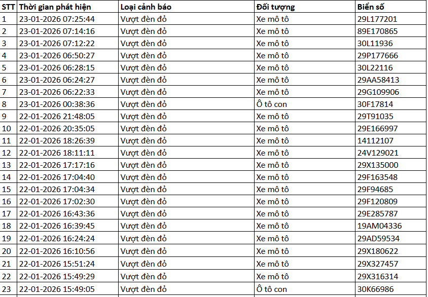 389 chủ xe m&aacute;y c&oacute; biển số sau nhanh ch&oacute;ng nộp phạt nguội theo Nghị định 168- Ảnh 1.