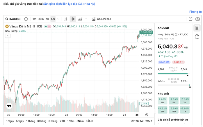 Gi&aacute; v&agrave;ng h&ocirc;m nay 26-1: Vừa mở cửa giao dịch đ&atilde; tăng đến mức kh&oacute; tin- Ảnh 2.
