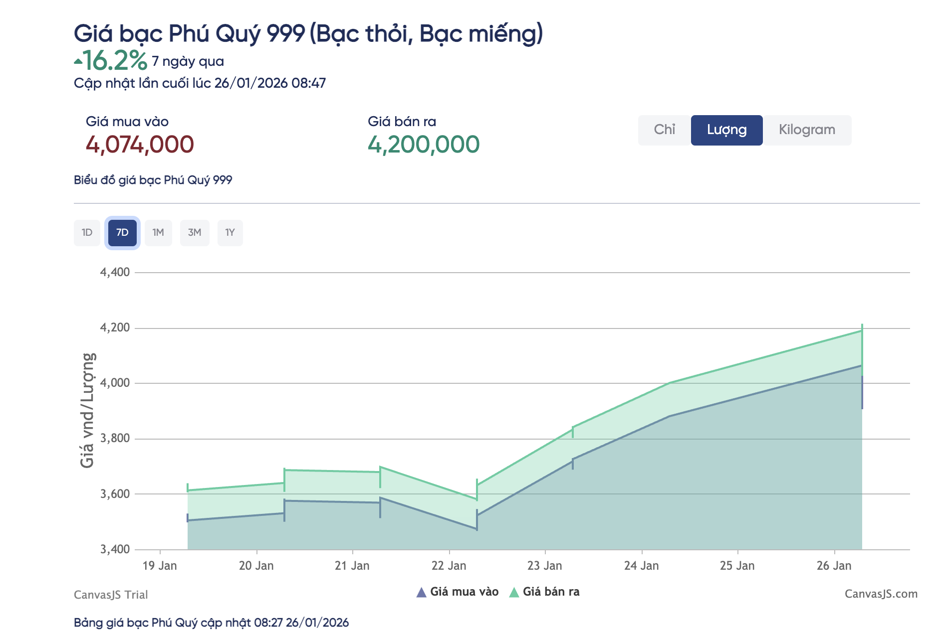 Giá vàng miếng SJC chạm mốc 176,5 triệu đồng/lượng, bạc Phú Quý vượt 111 triệu đồng/kg- Ảnh 2. Giá vàng miếng SJC chạm mốc 176,5 triệu đồng/lượng, bạc Phú Quý vượt 111 triệu đồng/kg- Ảnh 2.