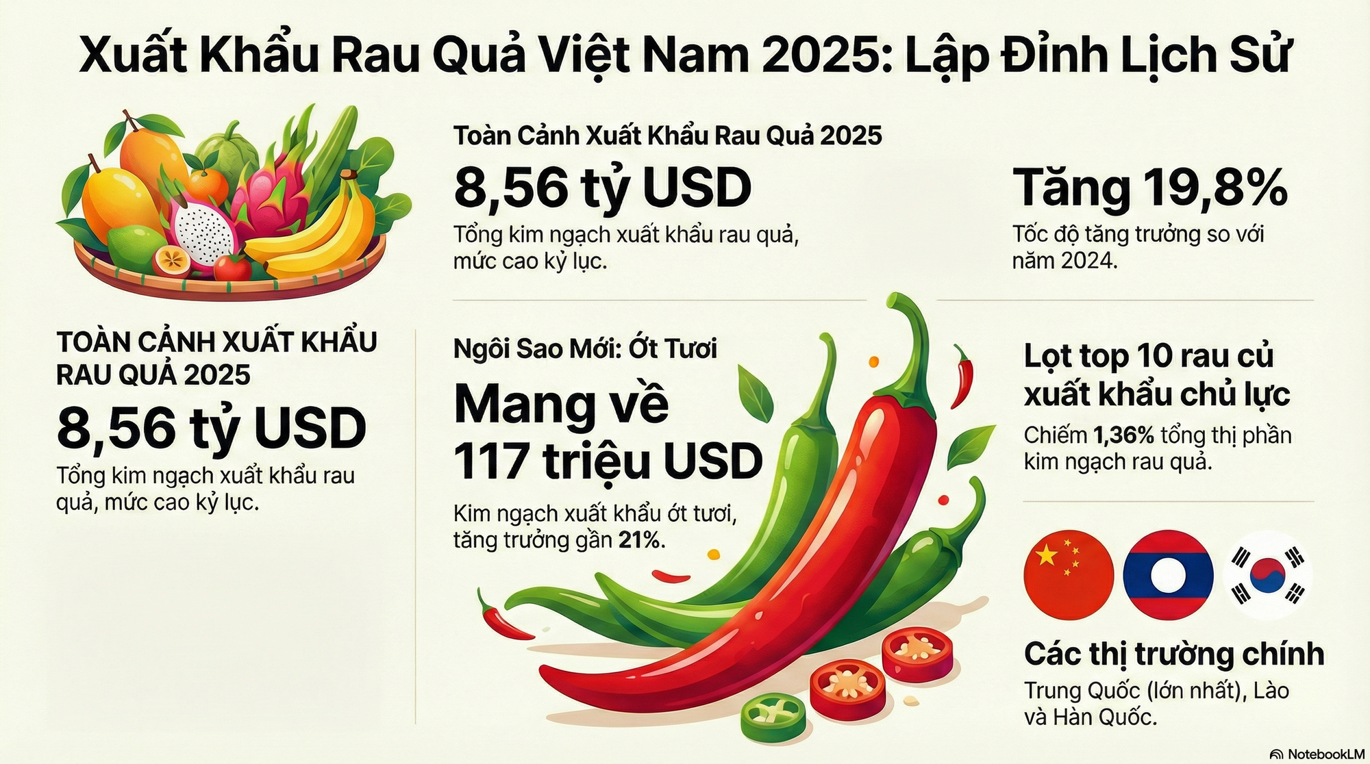 Việt Nam sở hữu loại quả &lsquo;một vốn mười lời&rsquo; được L&agrave;o, Trung Quốc đua nhau săn đ&oacute;n: thu về tiền tỷ, sản lượng mỗi năm h&agrave;ng trăm ngh&igrave;n tấn- Ảnh 2.