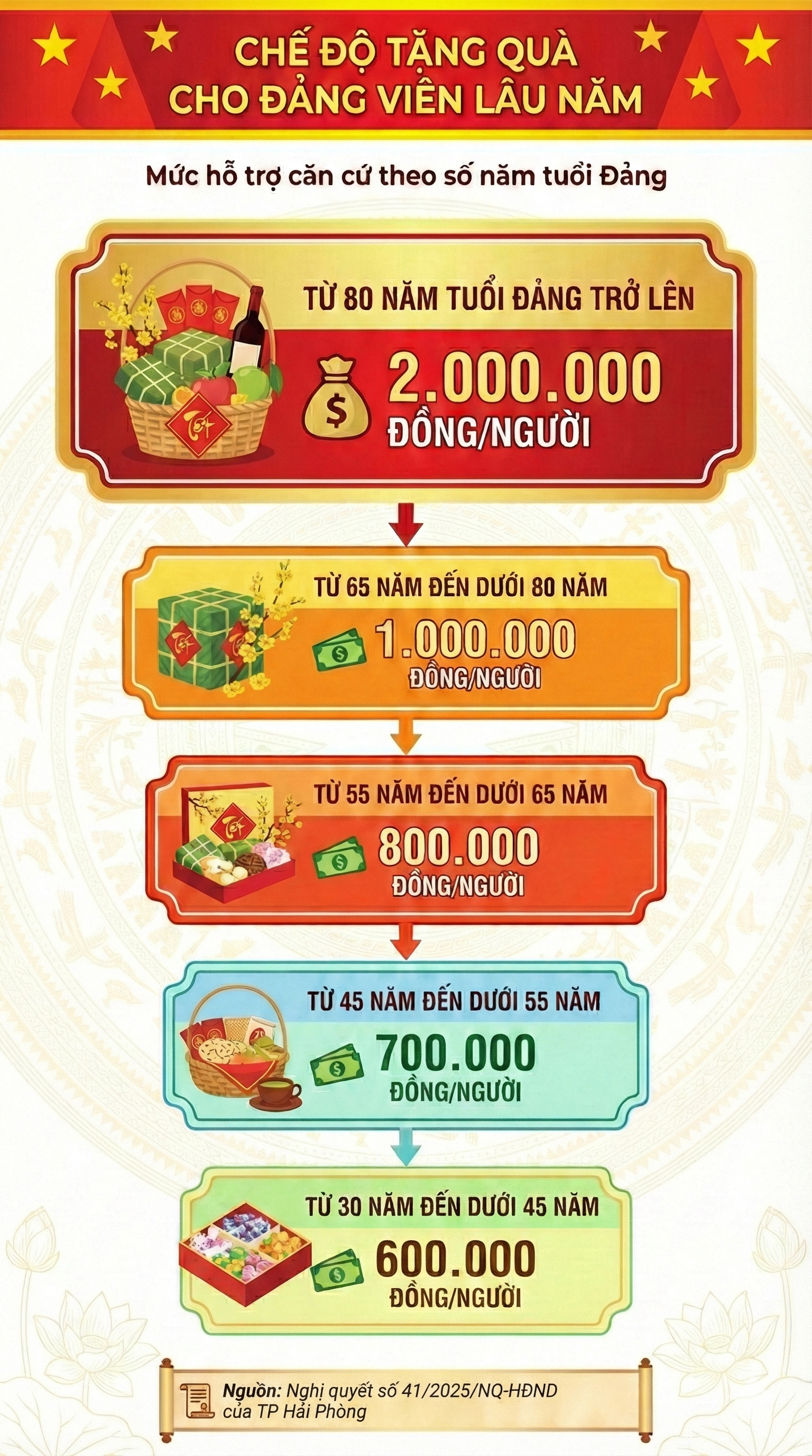 Những Đảng vi&ecirc;n n&agrave;o được nhận từ 600.000 đồng - 2.000.000 đồng/người v&agrave;o Tết Nguy&ecirc;n đ&aacute;n 2026 tới?- Ảnh 1.