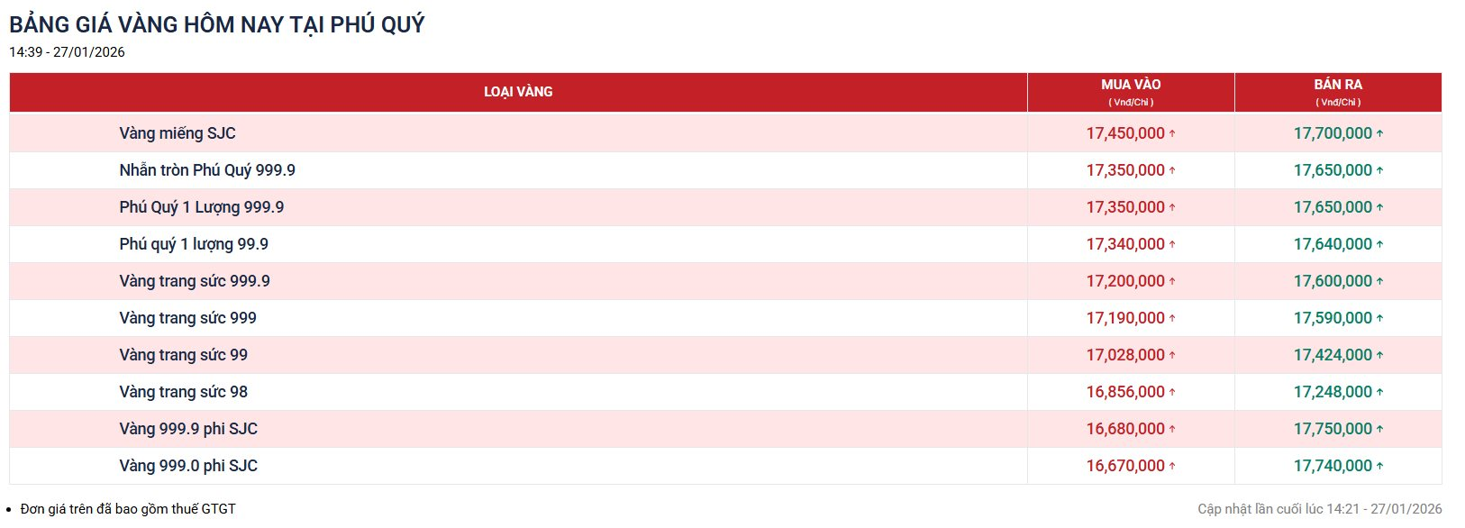 Tập đo&agrave;n V&agrave;ng Bạc Ph&uacute; Qu&yacute; th&ocirc;ng b&aacute;o tin n&oacute;ng- Ảnh 4.