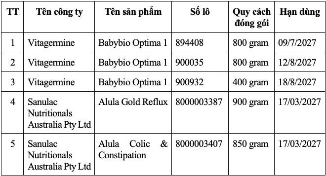 Bộ Y tế y&ecirc;u cầu thu hồi, gỡ bỏ 5 loại sữa ngoại nghi nhiễm độc tố nguy hiểm- Ảnh 1.