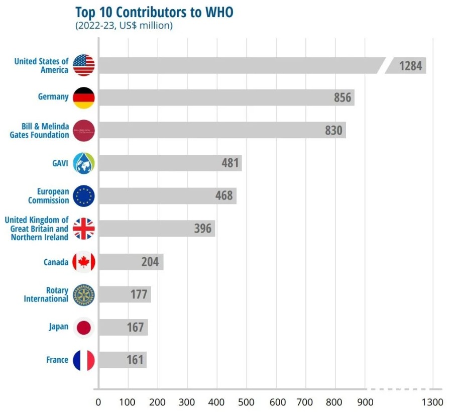 WHO ngỏ lời k&ecirc;u gọi Mỹ quay lại tổ chức, lo sợ về "mối đe dọa mới nổi" c&oacute; thể ảnh hưởng đến to&agrave;n cầu như COVID-19- Ảnh 2.