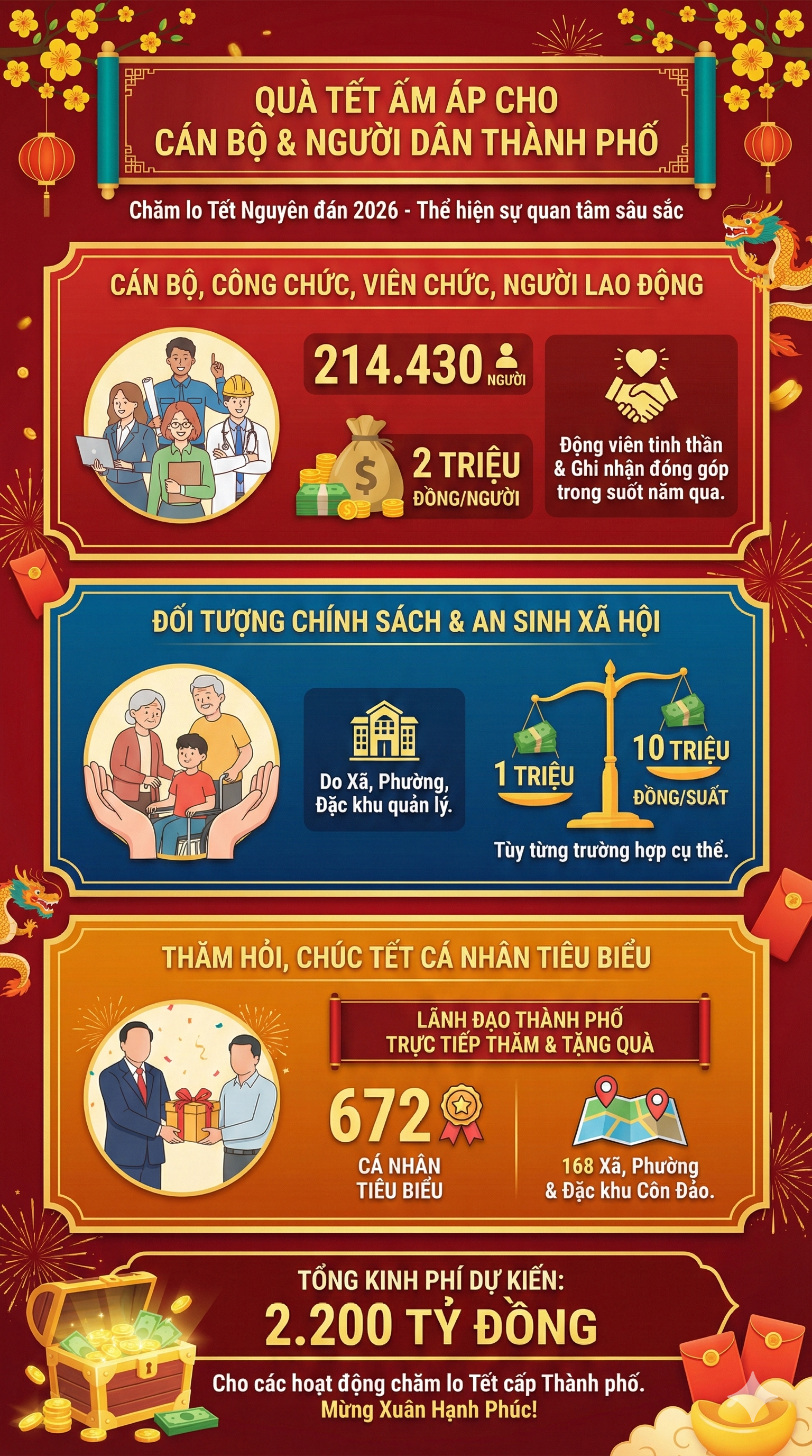 Những c&aacute;n bộ, c&ocirc;ng chức, vi&ecirc;n chức n&agrave;o sẽ được nhận 2.000.000 đồng Tết 2026 n&agrave;y?- Ảnh 1.