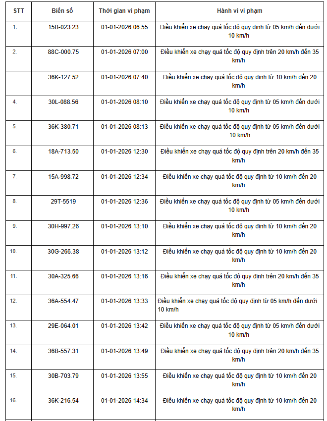359 chủ xe máy, ô tô có biển số sau nhanh chóng nộp phạt nguội theo Nghị định 168- Ảnh 1. 359 chủ xe máy, ô tô có biển số sau nhanh chóng nộp phạt nguội theo Nghị định 168- Ảnh 1.