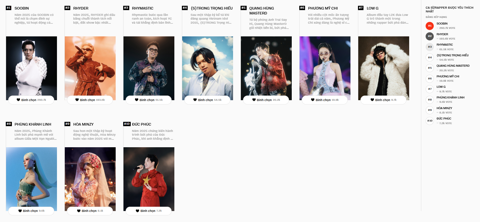 Ngay l&uacute;c n&agrave;y tại WeChoice Awards 2025: 3,7 triệu lượt b&igrave;nh chọn cho c&aacute;c đề cử, CLB "trăm ngh&igrave;n vote" nhộn nhịp- Ảnh 7.
