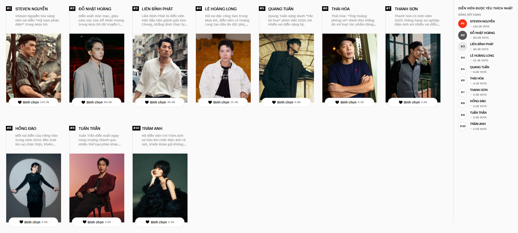 Ngay l&uacute;c n&agrave;y tại WeChoice Awards 2025: 3,7 triệu lượt b&igrave;nh chọn cho c&aacute;c đề cử, CLB "trăm ngh&igrave;n vote" nhộn nhịp- Ảnh 9.