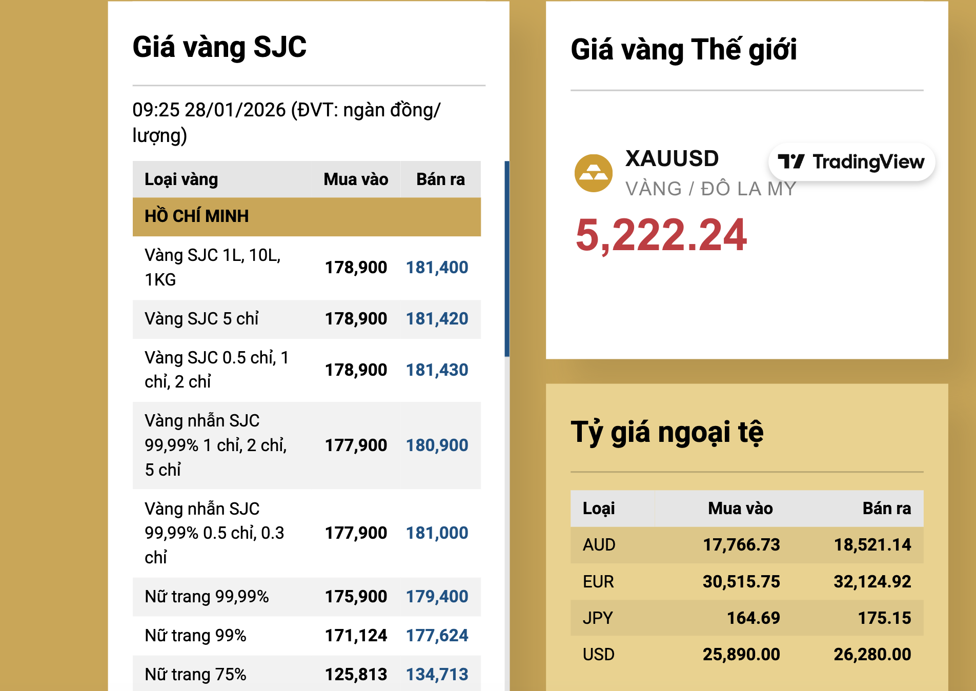 Sáng 28-1, giá vàng miếng SJC, vàng nhẫn tăng lên mức khó tin- Ảnh 2. Sáng 28-1, giá vàng miếng SJC, vàng nhẫn tăng lên mức khó tin- Ảnh 2.