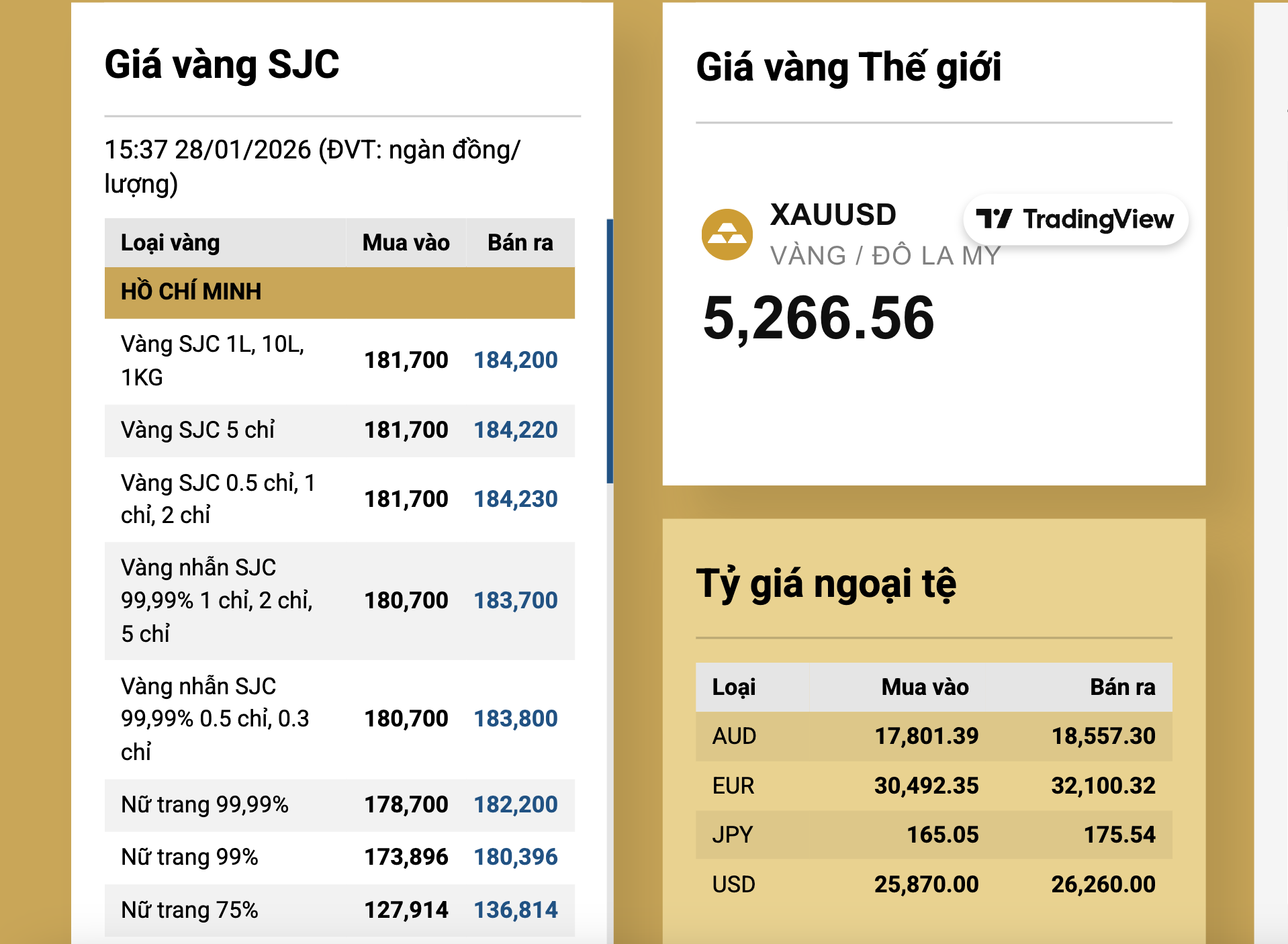 Tối 28-1, gi&aacute; v&agrave;ng miếng SJC vượt mốc 184 triệu đồng/lượng- Ảnh 2.