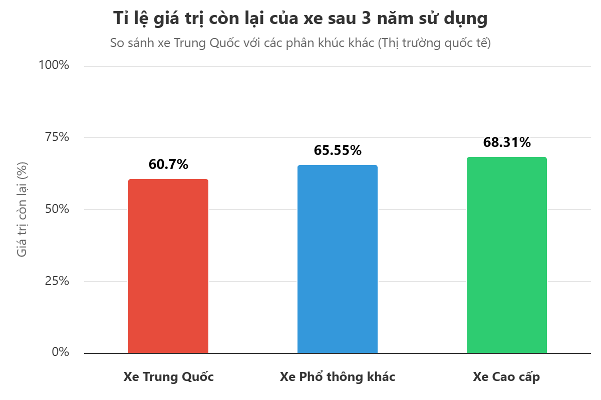 Xe Trung Quốc mất giá nhanh sau vài năm sử dụng, thị trường quốc tế cũng “choáng”- Ảnh 1.