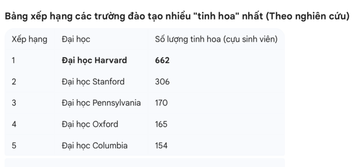 Giải m&atilde; Harvard - "cỗ m&aacute;y" đ&agrave;o tạo giới tinh hoa to&agrave;n cầu- Ảnh 1.