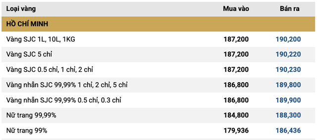 S&aacute;ng 29/1: Gi&aacute; v&agrave;ng miếng ch&iacute;nh thức vượt mốc 190 triệu đồng/lượng, v&agrave;ng nhẫn vụt tăng hơn 6 triệu đồng/lượng- Ảnh 1.