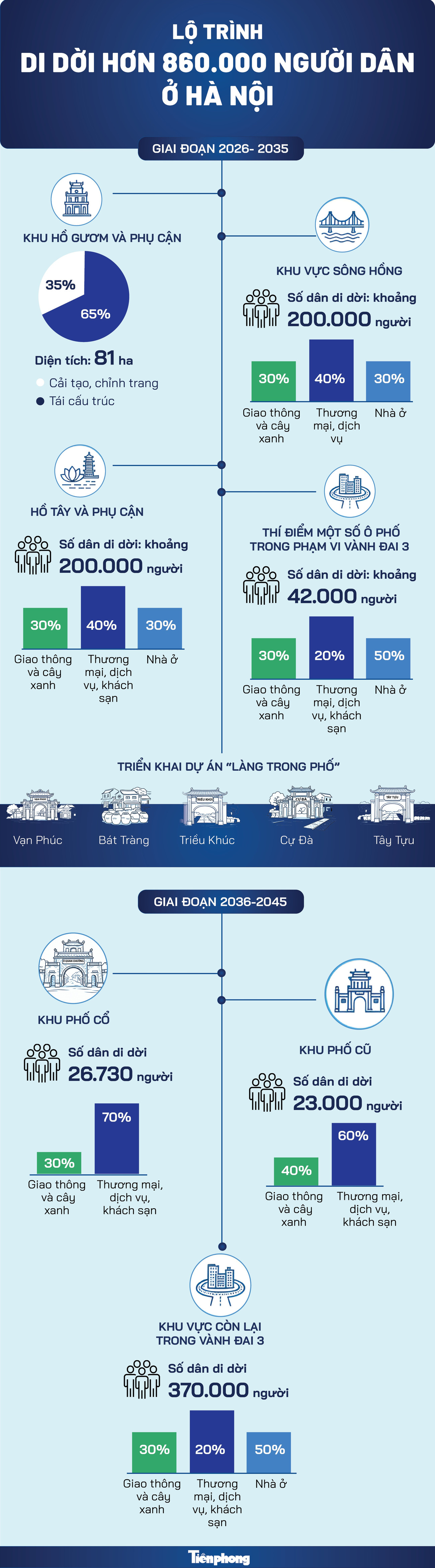 Lộ tr&igrave;nh di dời hơn 860.000 người d&acirc;n ở H&agrave; Nội- Ảnh 1.
