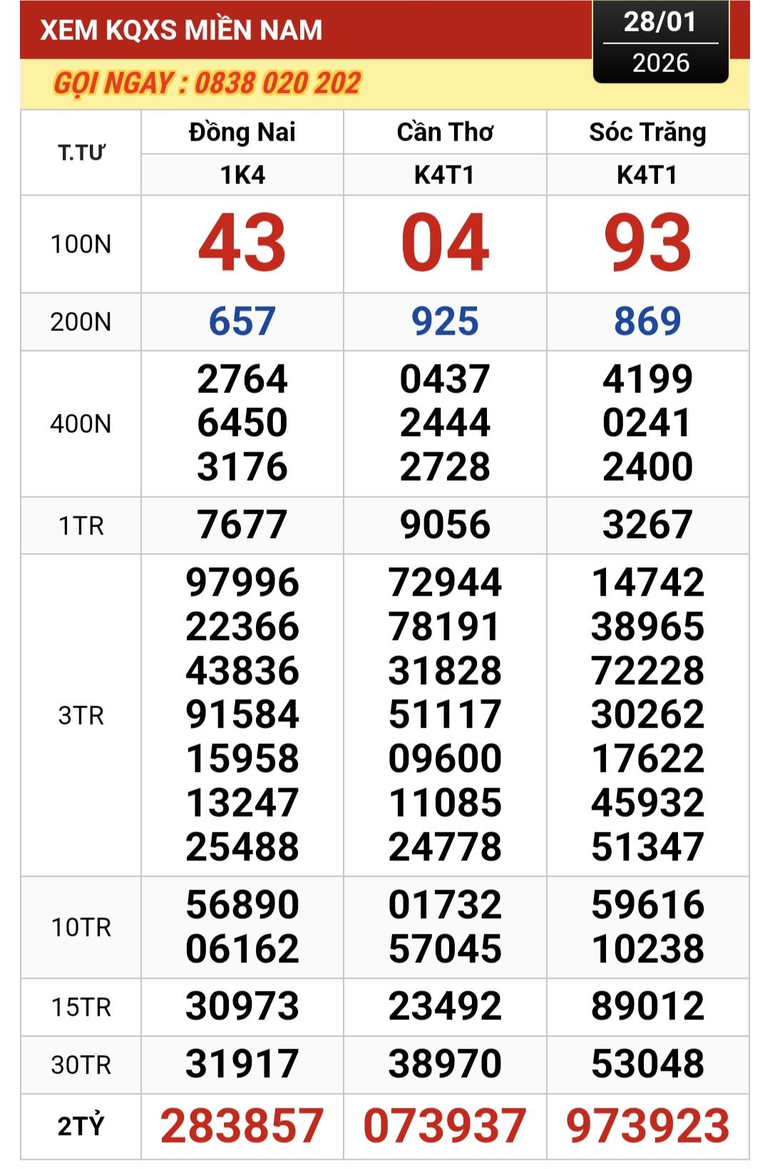 Xổ số miền Nam: Đại l&yacute; ở TPHCM v&agrave; T&acirc;y Ninh đang t&igrave;m người tr&uacute;ng độc đắc 24 tờ v&eacute; số- Ảnh 1.