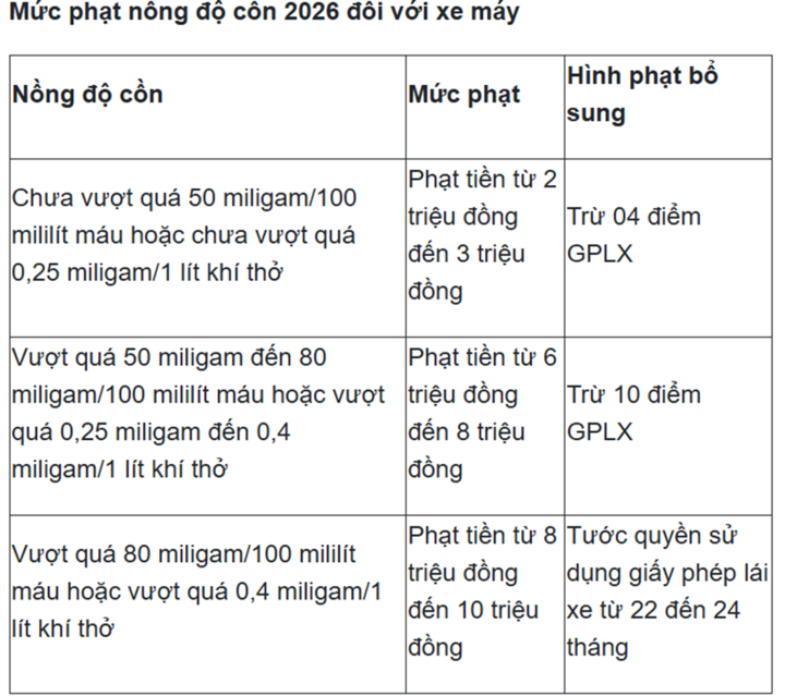 Chi tiết mức phạt nồng độ cồn 2026 đối với tất cả c&aacute;c loại xe- Ảnh 2.