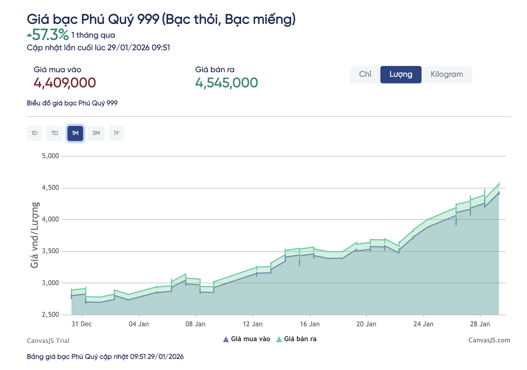Giá bạc hôm nay 29-1: Bạc Phú Quý tăng hơn 50% trong một tháng, nhiều người xếp hàng từ sáng sớm- Ảnh 2. Giá bạc hôm nay 29-1: Bạc Phú Quý tăng hơn 50% trong một tháng, nhiều người xếp hàng từ sáng sớm- Ảnh 2.