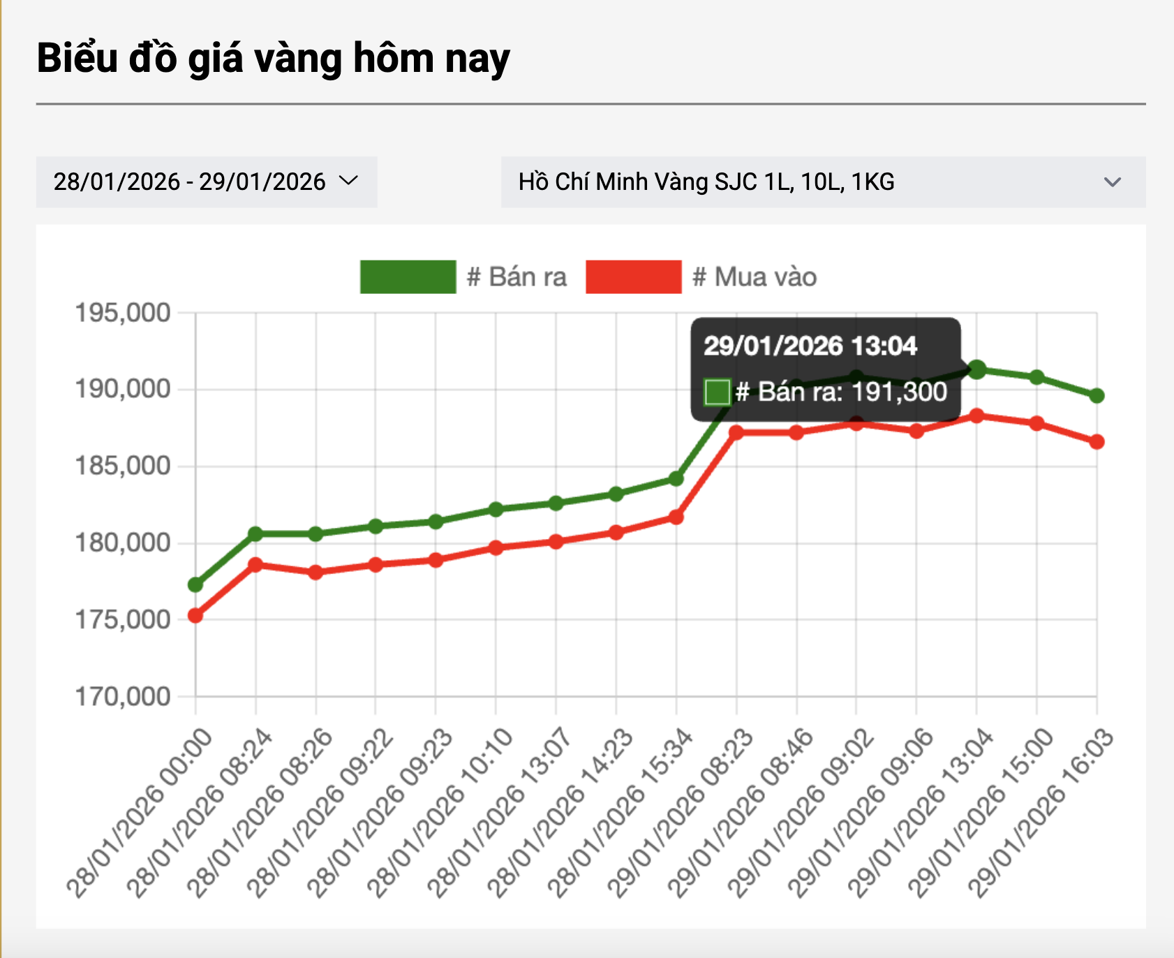 Tối 29-1, giá vàng miếng SJC đảo chiều, giảm rất nhanh- Ảnh 2. Tối 29-1, giá vàng miếng SJC đảo chiều, giảm rất nhanh- Ảnh 2.