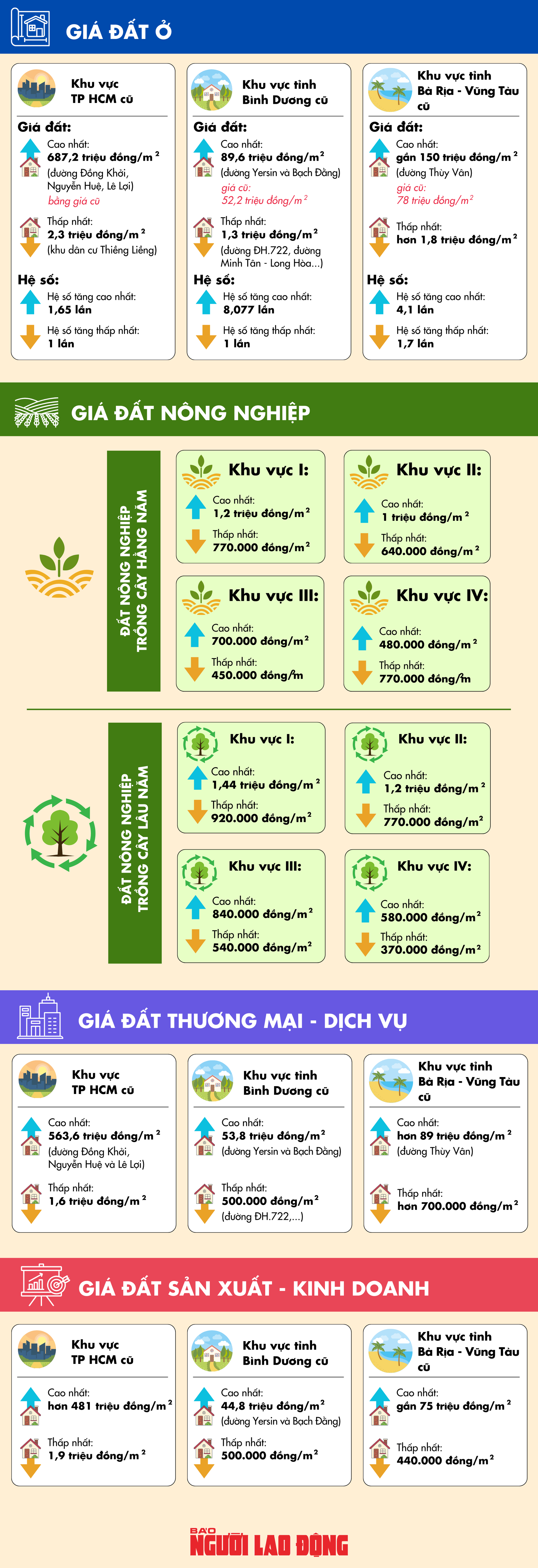[Infographic] - Chi tiết bảng gi&aacute; đất lần đầu &aacute;p dụng từ ng&agrave;y 1-1 tại TP HCM- Ảnh 1.