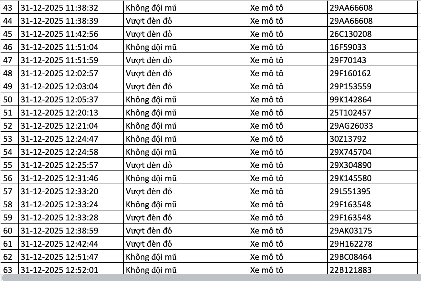 282 chủ xe vi phạm trong 2 ng&agrave;y đầu năm 2026 nhanh ch&oacute;ng nộp phạt nguội theo Nghị định 168- Ảnh 3.