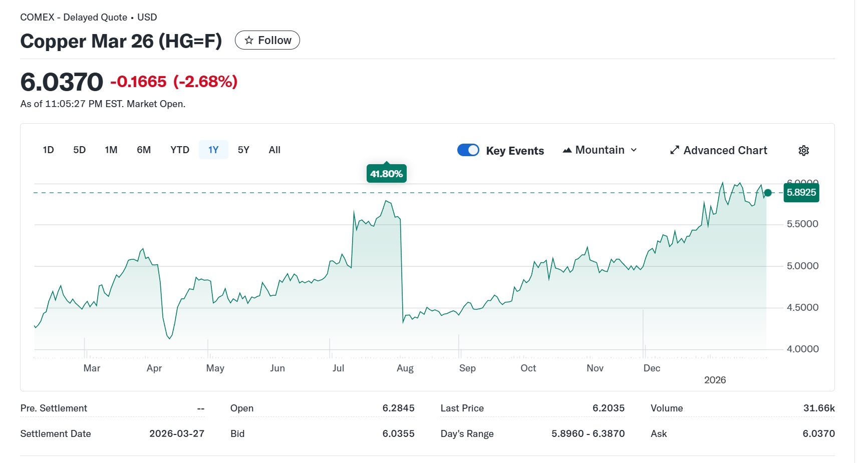 Ngo&agrave;i v&agrave;ng, bạc, một t&agrave;i sản cũng bật tăng phi m&atilde;, đạt 40% trong 1 năm v&agrave; chưa dừng tăng, b&aacute;o hiệu t&igrave;nh trạng của nền kinh tế- Ảnh 2.