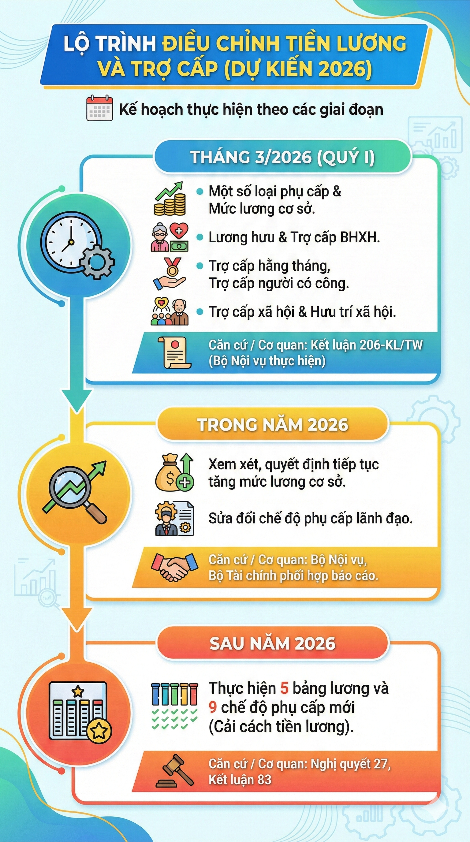 Tăng lương hưu, lương cơ sở từ th&aacute;ng 3, những ai được hưởng?- Ảnh 2.