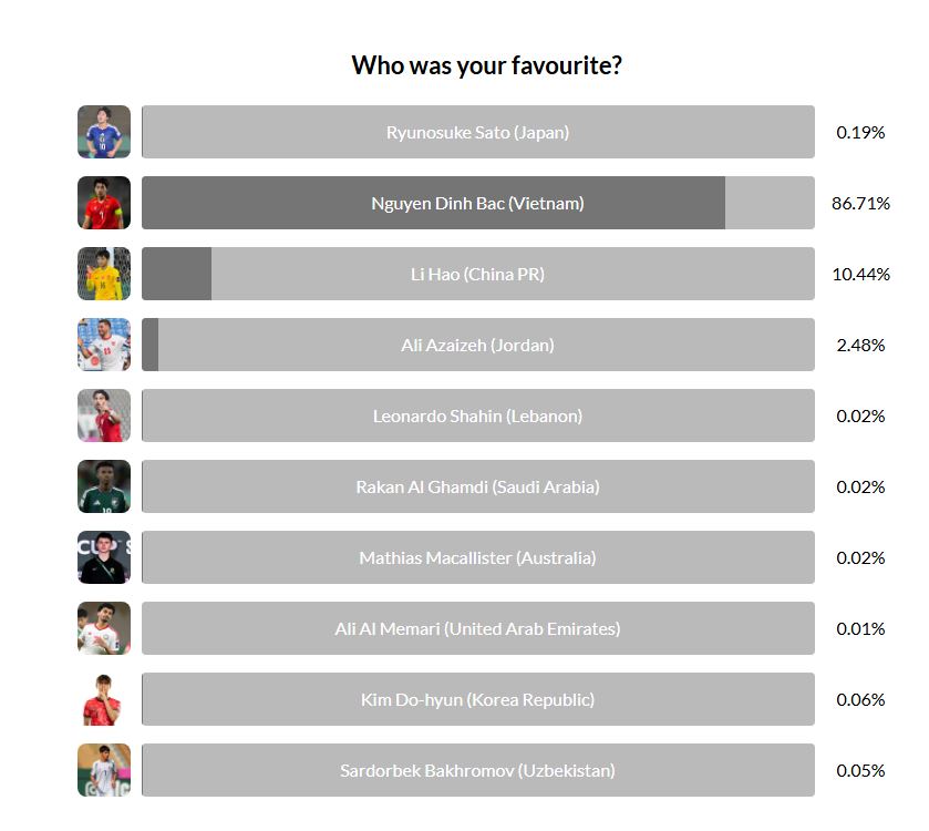 Đ&igrave;nh Bắc vượt Li Hao, trở th&agrave;nh 