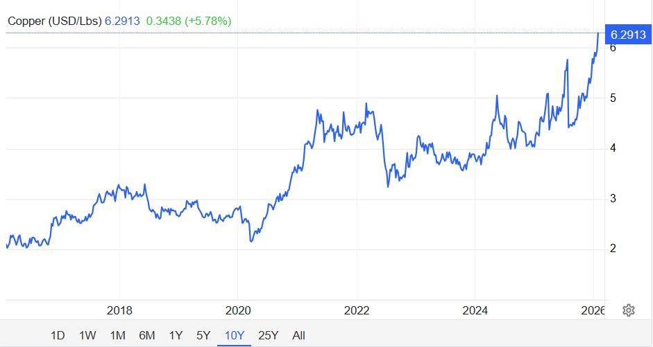 Sau v&agrave;ng v&agrave; bạc, một kim loại kh&aacute;c cũng tăng phi m&atilde;, lập đỉnh lịch sử sau hơn 1 thập kỷ- Ảnh 3.