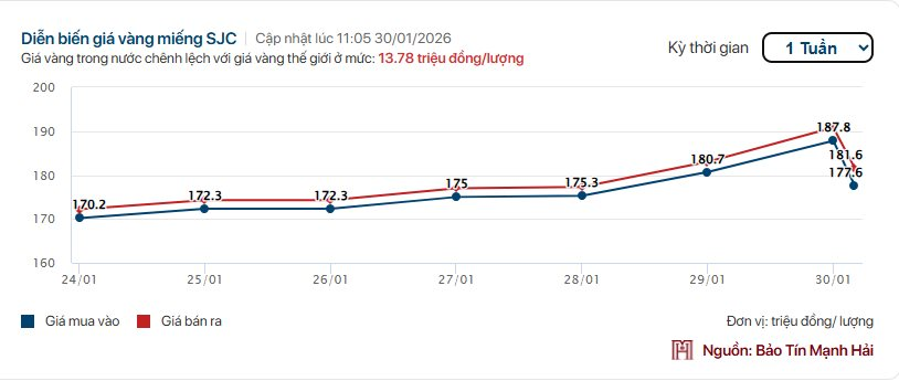 Gi&aacute; v&agrave;ng biến động mạnh, chuy&ecirc;n gia cảnh b&aacute;o về thời điểm &ldquo;dừng cuộc chơi&rdquo;- Ảnh 2.