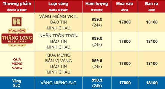 Chiều 30/1: Gi&aacute; v&agrave;ng SJC, v&agrave;ng nhẫn tiếp tục giảm hơn 10 triệu đồng/lượng- Ảnh 1.