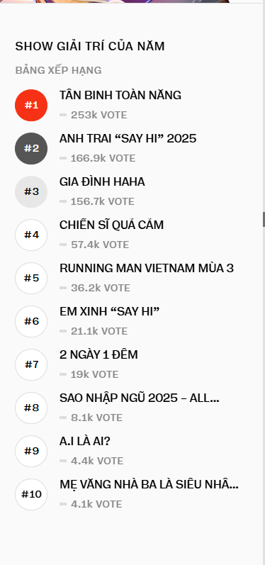 Cập nhật cuộc đua gameshow cực hot tại WeChoice: Hé lộ cái tên tạm dẫn đầu, show có Trấn Thành, Trường Giang đang ở đâu?- Ảnh 1. Cập nhật cuộc đua gameshow cực hot tại WeChoice: Hé lộ cái tên tạm dẫn đầu, show có Trấn Thành, Trường Giang đang ở đâu?- Ảnh 1.