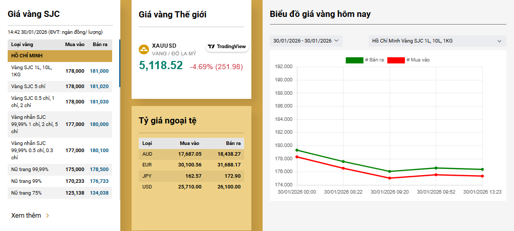 N&Oacute;NG: Gi&aacute; v&agrave;ng giảm mạnh, SJC th&ocirc;ng b&aacute;o tạm ngừng b&aacute;n v&agrave;ng miếng, v&agrave;ng nhẫn v&agrave;o ng&agrave;y mai!- Ảnh 2.