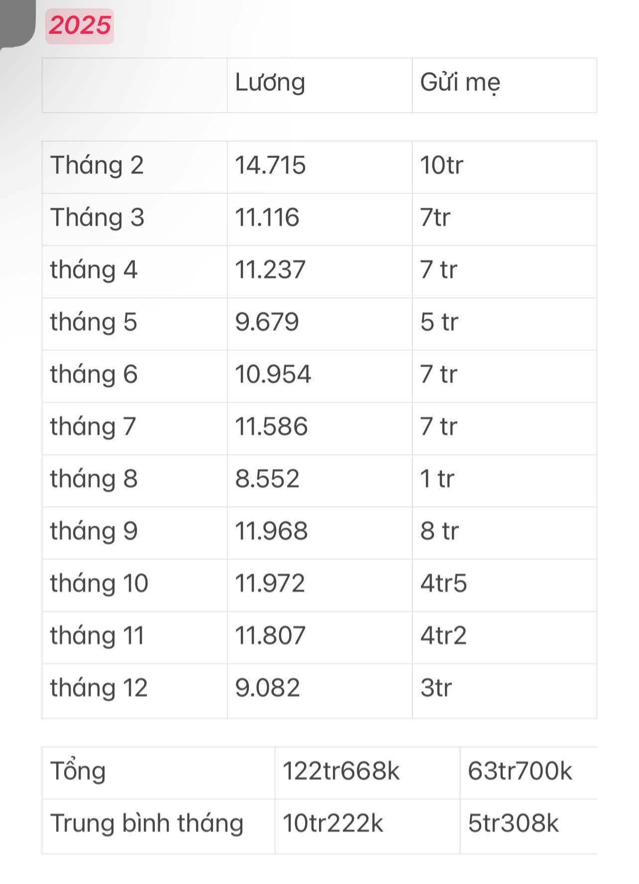 Đăng bức ảnh mang tiền về cho mẹ, c&ocirc; g&aacute;i 30 tuổi khiến tất cả trầm trồ- Ảnh 1.