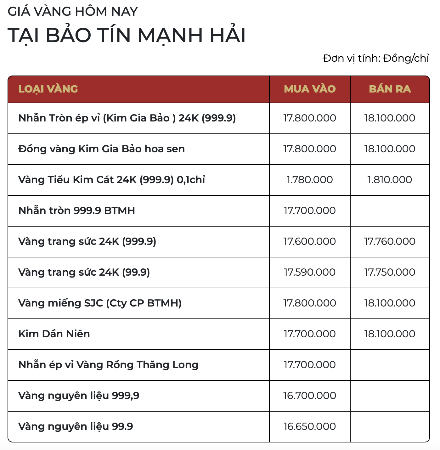 Sáng 31/1: Giá vàng SJC, giá vàng nhẫn "bốc hơi" 19 triệu/lượng kể từ đỉnh- Ảnh 2. Sáng 31/1: Giá vàng SJC, giá vàng nhẫn