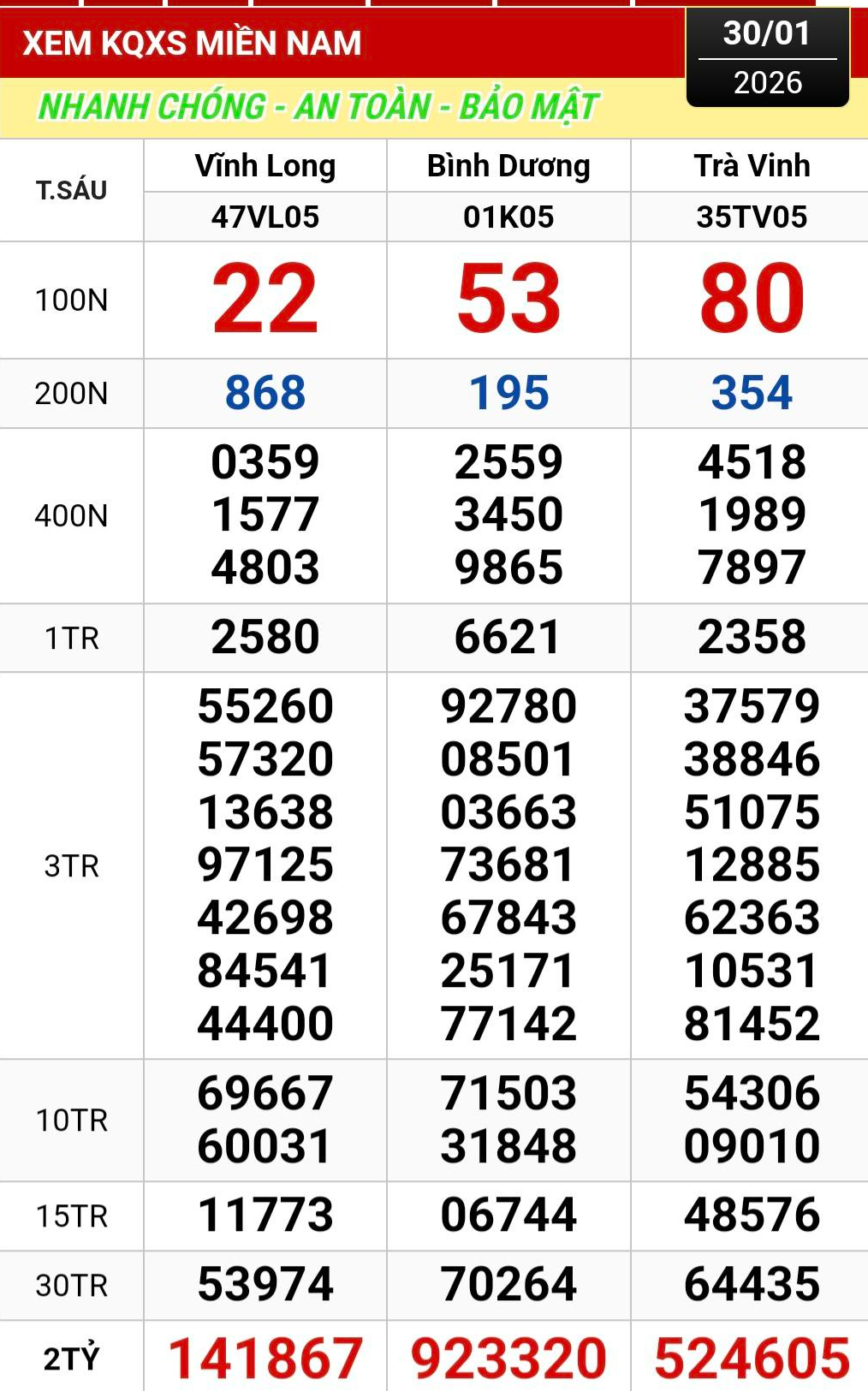 Xổ số miền Nam: 26 tờ v&eacute; số tr&uacute;ng độc đắc đang t&igrave;m chủ nh&acirc;n may mắn- Ảnh 1.