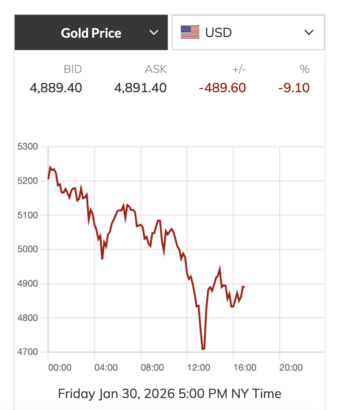 Gi&aacute; v&agrave;ng miếng SJC mất gần 20 triệu đồng trong 2 ng&agrave;y, nh&agrave; đầu tư "kh&oacute;c r&ograve;ng"- Ảnh 1.