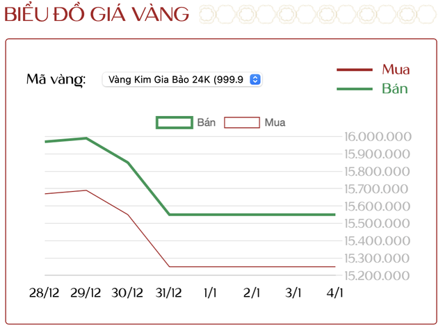 Ng&agrave;y 4/1: Người mua v&agrave;ng lỗ hơn 10 triệu đồng/lượng sau một tuần- Ảnh 2.