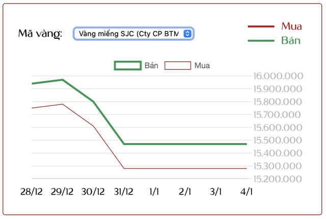 Ng&agrave;y 4/1: Người mua v&agrave;ng lỗ hơn 10 triệu đồng/lượng sau một tuần- Ảnh 1.