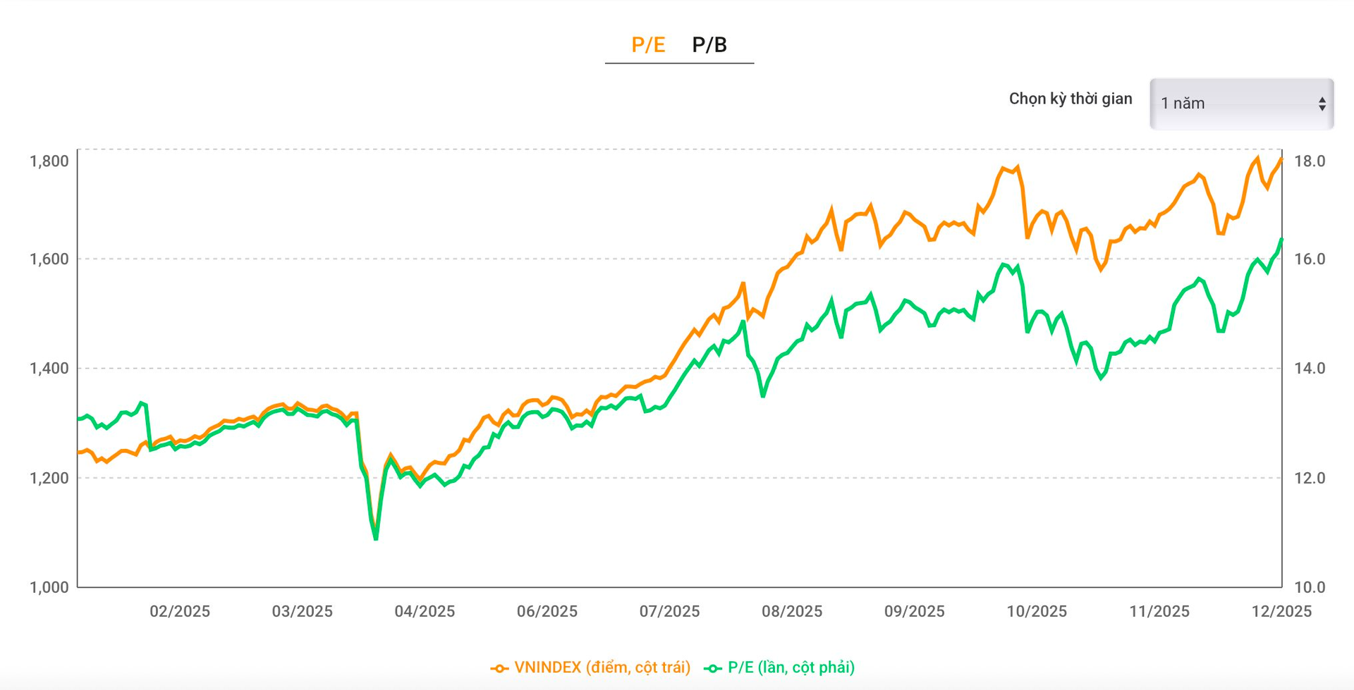 G&oacute;c nh&igrave;n chuy&ecirc;n gia: Chứng kho&aacute;n c&oacute; x&aacute;c suất cao tăng điểm sau Tết, loạt nh&oacute;m cổ phiếu kỳ vọng &ldquo;l&igrave; x&igrave;&rdquo; đầu năm cho nh&agrave; đầu tư- Ảnh 3.